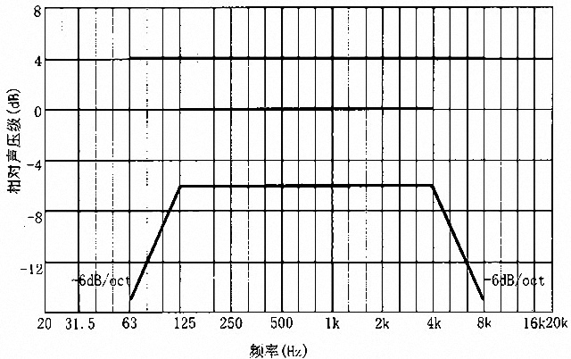 劇場(chǎng)多功能廳專業(yè)音響廳堂擴(kuò)聲系統(tǒng)設(shè)計(jì)規(guī)范GB 50371—2006